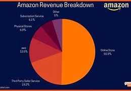 Image result for Amazon Clone Sample Structure