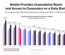 Image result for How Much Time Do Proplr On Average Spend On Their Phones a Day