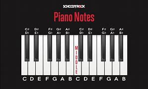 Image result for Piano Keys to Notes