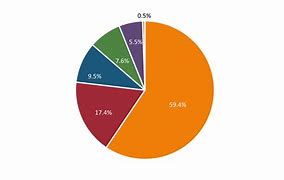 Image result for Pie Chart of World Population