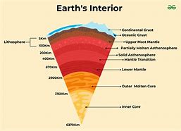 Image result for Earth's Interior