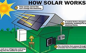 Image result for Types of Solar Panels for Homes
