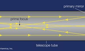 Image result for Reflector Telescope Design