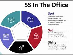 Image result for 5S Instructions