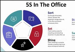 Image result for 5S Concept