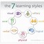 Image result for Learning Infographic