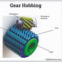 Image result for Worm Screw Mechanism