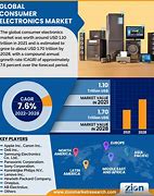 Image result for Electronic Products Market