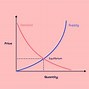 Image result for Examples of Demand Curve Diagram