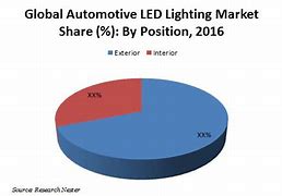 Image result for Automotive LED Market Share