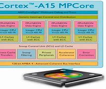 Image result for ARM Cortex-A15 MPCore
