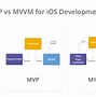 Image result for MVC vs MVP iOS