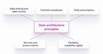 Image result for Data Architecture Principles