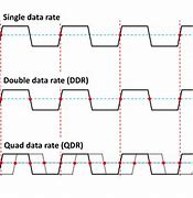 Image result for Single Data Rate