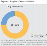 Image result for Drug Abuse Statistics Ireland