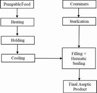 Image result for Aseptic Foods