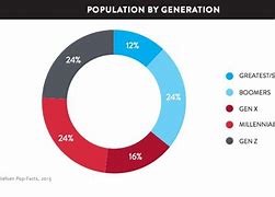 Image result for Social Shepard Age Demographic for Twitter