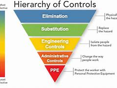 Image result for Hierarchy of Control