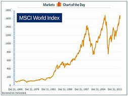 Image result for Stock Market Indices Chart