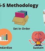Image result for Easy Explanation of 5S
