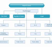Image result for Local Government Hierarchy Chart