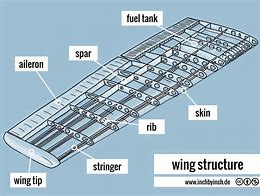 Image result for Wing Stringers