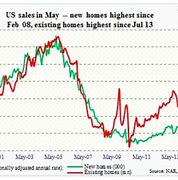 Image result for Us New Home Sales