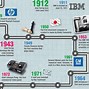 Image result for Timeline of Types of Computers