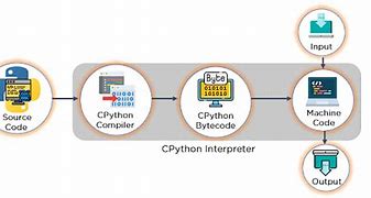 Image result for cpython
