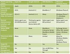 Image result for Comparison of Android Opearting System with Other OS