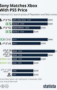 Image result for Xbox Share Price