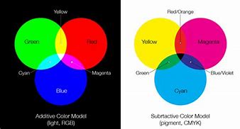 Image result for Cyan and Yellow Mixed