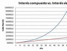 Image result for Grafica Del Interes Compuesto