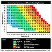 Image result for Moisture Meter Readings Chart Drywall