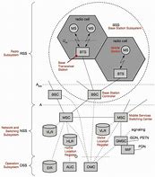 Image result for GSM Architecture in Mobile Computing