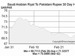 Image result for Saudi Riyal to PKR