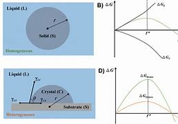 Image result for Homogeneous Nucleation Critical Radius