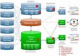 Image result for Traditional Big Data Processing Architecture