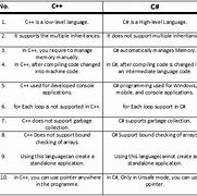 Image result for Difference Between C and C Sharp