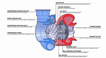 Image result for Components of Turbocharger