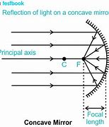 Image result for Concave Mirror