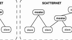 Image result for Difference Between Piconet and Scatternet