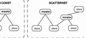 Image result for Compare a Piconet and a Scatternet