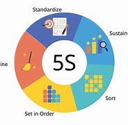 Image result for 5S Objectives