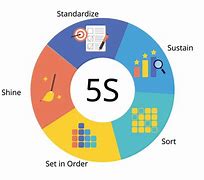 Image result for 5S Rules in Company