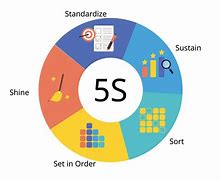 Image result for 5S Practices at Workplace