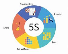Image result for 5S Sustain Chart
