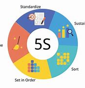 Image result for 5S Explanation in Hindi