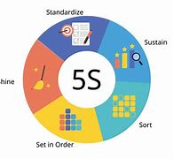 Image result for Lean 5S Vector