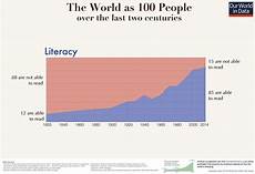6 Powerful Charts Prove Why The World Is Better Than You